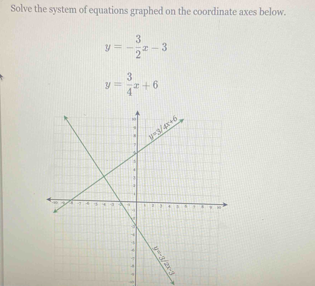 Solve the system of equations graphed on the coordinate axes below.
y=- 3/2 x-3
y= 3/4 x+6
-10