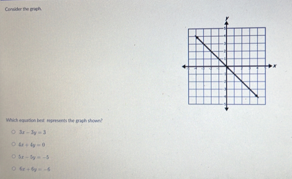 Consider the graph.
Which equation best represents the graph shown?
3x-3y=3
4x+4y=0
5x-5y=-5
6x+6y=-6