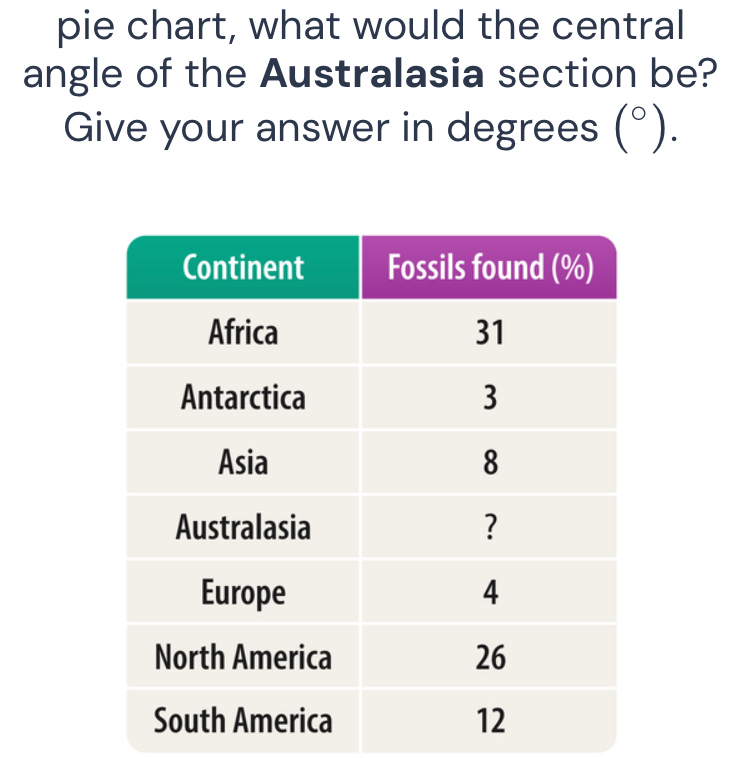 pie chart, what would the central 
angle of the Australasia section be? 
Give your answer in degrees (^circ ).