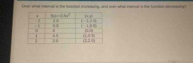 Over what interval is the function increasing, and over what interval is the function decreasing?