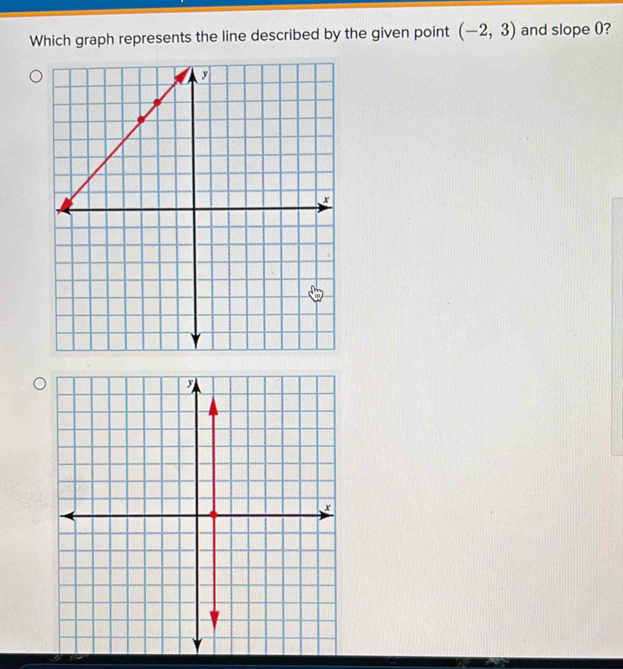 Which graph represents the line described by the given point (-2,3) and slope ()?