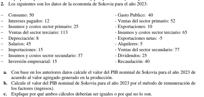 Los siguientes son los datos de la economía de Sokovia para el año 2023: 
Consumo: 50 - Gasto Publico: 40
Intereses pagados: 12 - Ventas del sector primario: 52
₹ Insumos y costos sector primario: 25 - Exportaciones: 10
Ventas del sector terciario: 113 - Insumos y costos sector terciario: 65
- Depreciación: 8 - Exportaciones netas: -5
- Salarios: 45 - Alquileres: 5
- Importaciones: 15 - Ventas del sector secundario: 77
- Insumos y costos sector secundario: 37 - Dividendos: 25
— Inversión empresarial: 15 - Recaudación: 40
a. Con base en los anteriores datos calcule el valor del PIB nominal de Sokovia para el año 2023 de 
acuerdo al valor agregado generado en la producción. 
b. Calcule el valor del PIB nominal de Sokovia para el año 2023 por el método de remuneración de 
los factores (ingresos). 
c. Explique por qué ambos cálculos deberían ser iguales o por qué no lo son