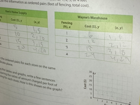 Lst the information as ordered pairs (feet of fencing, total cost).
g
4
dinate plane.
the ordered pairs for each store on the same 25
30
y
g the tables and graphs, write a few sentences 10
20
_paring the ratios of amount charged per foot of 5
15
__ing for each store. How is this shown on the graph? 0 2 3 4 5
1