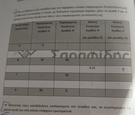 Να μεταφέρετε στο τετραάδιό σας τον παρακάτω πίνακα παραγωγικών δυνατοτηήητοωνν μιας
ιποθετικηςοικονομαίαςαηαοποίαο μιεοδεδομαίνηατεχνολονγίαπαραάγνειαμιόνοταγναθάα Χοκαι ιη
άα όλουαςατουοςαπταραγνίωνγικούς συντοελεασοτίέίςατης. 
プ Κάνονταςαοτους κατάλληλους υπολογισμούς στο τετράδιό σας να συμπληρωσετε τα 
τέντε κενά του στα οποία υπάρχουν ερωτηματικά.