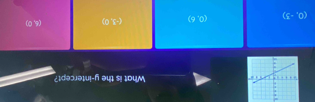 What is the y-intercept?
(6,0)
(0,-3)
(0,6)
(-3,0)