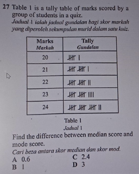 Table 1 is a tally table of marks scored by a
group of students in a quiz.
Jadual Vialah jadual gundalan bagi skor markah
yang diperoleh sekumpulan murid dalam satu kuiz.
Table 1
Jadual 1
Find the difference between median score and
mode score.
Cari beza antara skor median dan skor mod.
A 0.6 C 2.4
B l D 3