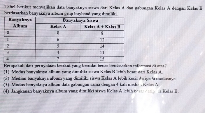 Tabel berikut menyajikan data banyaknya siswa dari Kelas A dan gabungan Kelas A dengan Kelas B
berdasarkan banyaknya album grup boyband yang dimiliki.
Berapakah dari pernyataan berikut yang bernilai benar berdasarkan informasi di atas?
(1) Modus banyaknya album yang dimiliki siswa Kelas B lebih besar dari Kelas A.
(2) Median banyaknya album yang dimiliki siswa Kelas A lebih kecil daripada modusnya.
(3) Modus banyaknya album data gabungan sama dengan 4 kali media . Kelas A.
(4) Jangkauan banyaknya album yang dimiliki siswa Kelas A lebih besar darip a Kelas B.