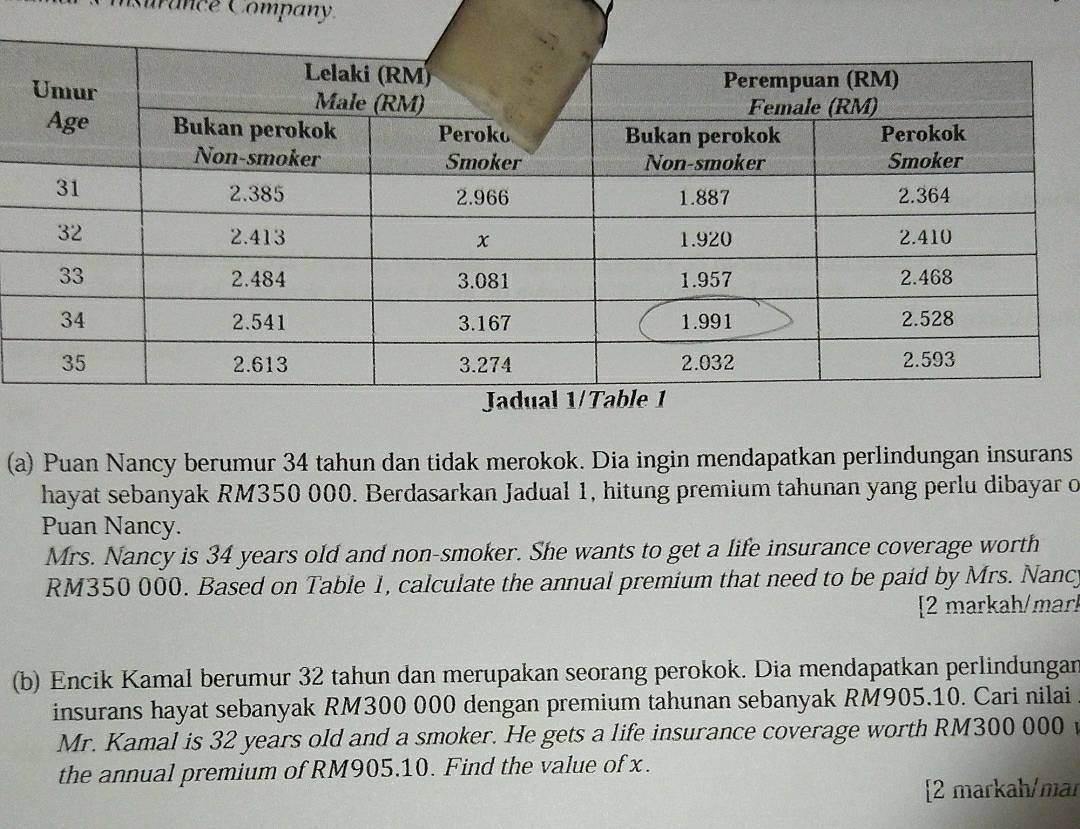 osurance Company. 
(a) Puan Nancy berumur 34 tahun dan tidak merokok. Dia ingin mendapatkan perlindungan insurans 
hayat sebanyak RM350 000. Berdasarkan Jadual 1, hitung premium tahunan yang perlu dibayar o 
Puan Nancy. 
Mrs. Nancy is 34 years old and non-smoker. She wants to get a life insurance coverage worth
RM350 000. Based on Table 1, calculate the annual premium that need to be paid by Mrs. Nancy 
[2 markah/mar 
(b) Encik Kamal berumur 32 tahun dan merupakan seorang perokok. Dia mendapatkan perlindungan 
insurans hayat sebanyak RM300 000 dengan premium tahunan sebanyak RM905.10. Cari nilai 
Mr. Kamal is 32 years old and a smoker. He gets a life insurance coverage worth RM300 000
the annual premium of RM905.10. Find the value of x. 
2 markah/mär