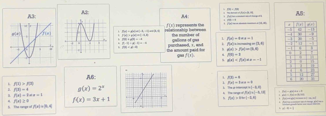 f(5)
A2: f(x)=|0.15| A5:
A3: A4: 3. ƒ(e) has a constant rate of change of A
f f(0)=0
f(x) represents the f(x)= a un abrmlute masimum a (13,45)
1 f(x)=g(x)at(-2,-1)and(3,4) relationship between 
2. f(x)>g(x)on(-2,3) the number of 
3. f(0)+g(0)=-4 gallons of gas 1. f(x)=0atx=1
&. f(-1)+g(-1)=-4 purchased, x, and 2. f(z) is increasing on (2,6)
5. f(0)
the amount paid for 3. g(x)>f(x)on(0,6)
f(0)=2
gas f(x).
5. g(x)
A6:1. f(2)=6
L f(1)>f(2)
2. f(x)=3atz=0
g(x)=2^x 3. The g-intercept is (-2,0)
3 f(x)=2atx=1 4. The range of f(x)is[-3,12] < <tex>f(x)-g(x)=x-0
g(x)
2. f(3)=4 5. f(x)>0lor(-2,6) a. f(e) and g(e) incsase on (-∞, ∞
4. f(x)≥ 0
f(x)=3x+1
5. The range of f(x)is[0,4] 4. f (a) has a constant ror of change, p( 2 ) hus a
constart powth factor onr e meo
y(-2)= 1/4 