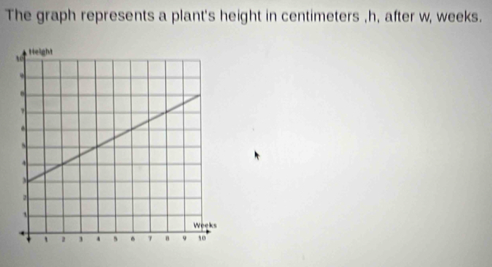 The graph represents a plant's height in centimeters , h, after w, weeks.