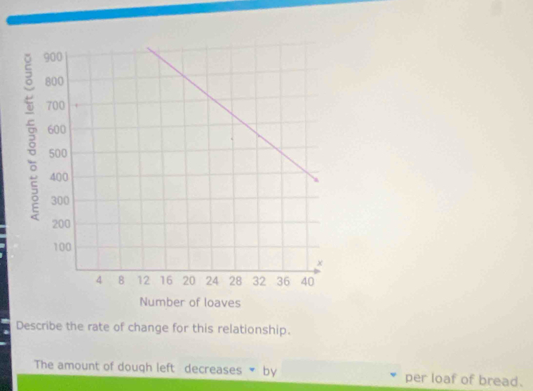 Describe the rate of change for this relationship. 
The amount of dough left decreases *by per loaf of bread.