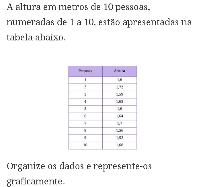 A altura em metros de 10 pessoas, 
numeradas de 1 a 10, estão apresentadas na 
tabela abaixo. 
Organize os dados e represente-os 
graficamente.