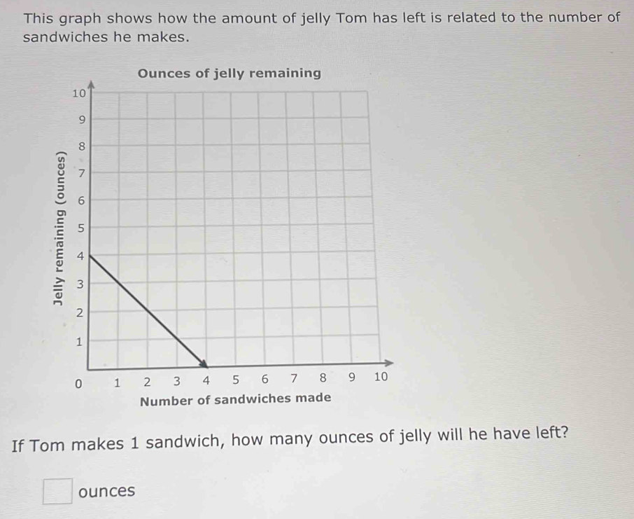 This graph shows how the amount of jelly Tom has left is related to the number of 
sandwiches he makes. 
Number of san 
If Tom makes 1 sandwich, how many ounces of jelly will he have left?
□ ounces