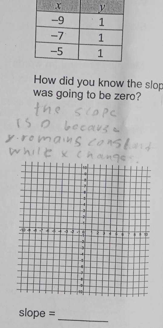 How did you know the slop 
was going to be zero? 
_
slope =