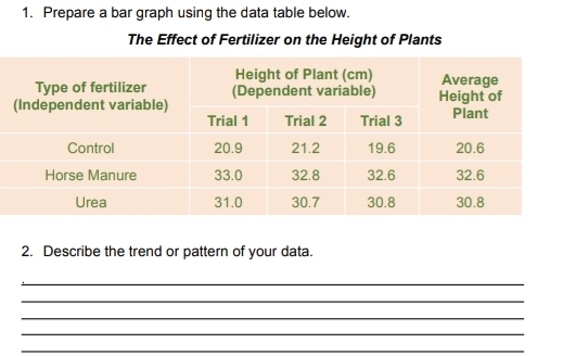 Prepare a bar graph using the data table below. 
The Effect of Fertilizer on the Height of Plants 
2. Describe the trend or pattern of your data. 
_ 
_ 
_ 
_ 
_