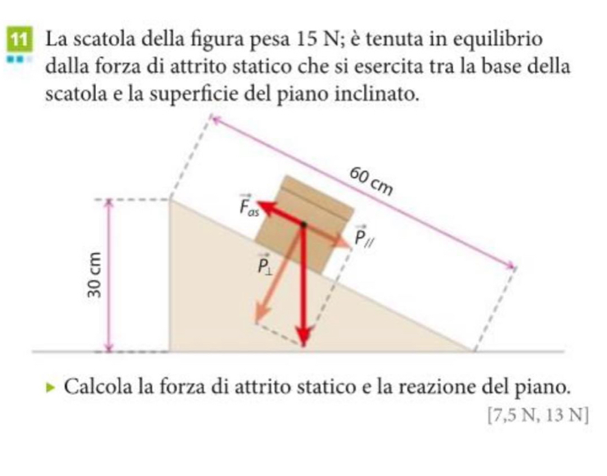 La scatola della figura pesa 15 N; è tenuta in equilibrio 
dalla forza di attrito statico che si esercita tra la base della 
scatola e la superficie del piano inclinato.
60 cm
vector F_as
vector P_parallel 
vector P_⊥ 
Calcola la forza di attrito statico e la reazione del piano.
[7,5 N, 13 N ]