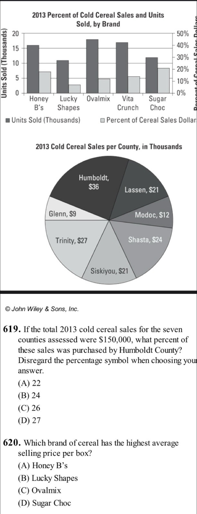 Units Sold (Thousands) * Percent of Cereal Sales Dollar
2013 Cold Cereal Sales per County, in Thousands
© John Wiley & Sons, Inc.
619. If the total 2013 cold cereal sales for the seven
counties assessed were $150,000, what percent of
these sales was purchased by Humboldt County?
Disregard the percentage symbol when choosing you
answer.
(A) 22
(B) 24
(C) 26
(D) 27
620. Which brand of cereal has the highest average
selling price per box?
(A) Honey B’s
(B) Lucky Shapes
(C) Ovalmix
(D) Sugar Choc