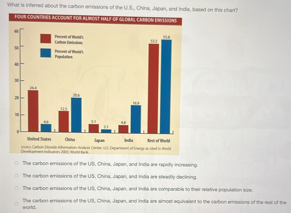 Solved: What is inferred about the carbon emissions of the U.S., China ...