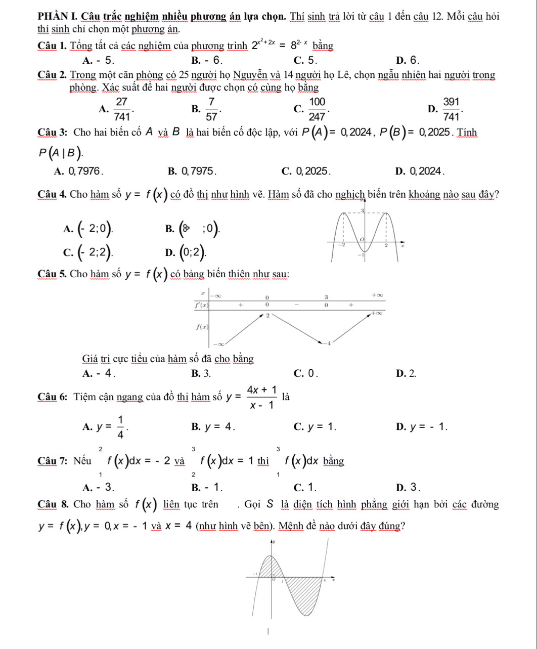 PHÀN I. Câu trắc nghiệm nhiều phương án lựa chọn. Thí sinh trả lời từ câu 1 đến câu 12. Mỗi câu hỏi
thí sinh chỉ chọn một phương án.
Câu 1. Tổng tất cả các nghiệm của phương trình 2^(x^2)+2x=8^(2-x) bằng
A. - 5. B. - 6. C. 5. D. 6.
Câu 2. Trong một căn phòng có 25 người họ Nguyễn và 14 người họ Lê, chọn ngẫu nhiên hai người trong
phòng. Xác suất để hai người được chọn có cùng họ bằng
A.  27/741 .  7/57 . C.  100/247 . D.  391/741 .
B.
Câu 3: Cho hai biến cố A và B là hai biến cố độc lập, với P(A)=0,2024,P(B)=0,2025. Tính
P(A|B).
A. 0, 7976 . B. 0, 7975 . C. 0, 2025 . D. 0, 2024 .
Câu 4. Cho hàm số y=f(x) có đồ thị như hình vẽ. Hàm số đã cho nghịch biến trên khoảng nào sau đây?
A. (-2;0). B. (8;0).
C. (-2;2). D. (0;2).
Câu 5. Cho hàm số y=f(x) có bảng biến thiên như sau:
Giá trị cực tiểu của hàm số đã cho bằng
A. - 4 . B. 3. C. 0. D. 2.
Câu 6: Tiệm cận ngang của dhat o th m số y= (4x+1)/x-1  là
A. y= 1/4 . B. y=4. C. y=1. D. y=-1.
3
3
Câu 7: Nếu f(x)dx=-2 và f(x)dx=1 thì f(x)dx bằng
2
A. - 3. B. - 1. C. 1. D. 3 .
Câu 8. Cho hàm số f(x) liên tục trên . Gọi S là diện tích hình phẳng giới hạn bởi các đường
y=f(x),y=0,x=-1 và x=4 (như hình vẽ bên). Mệnh đề nào dưới đây đúng?
