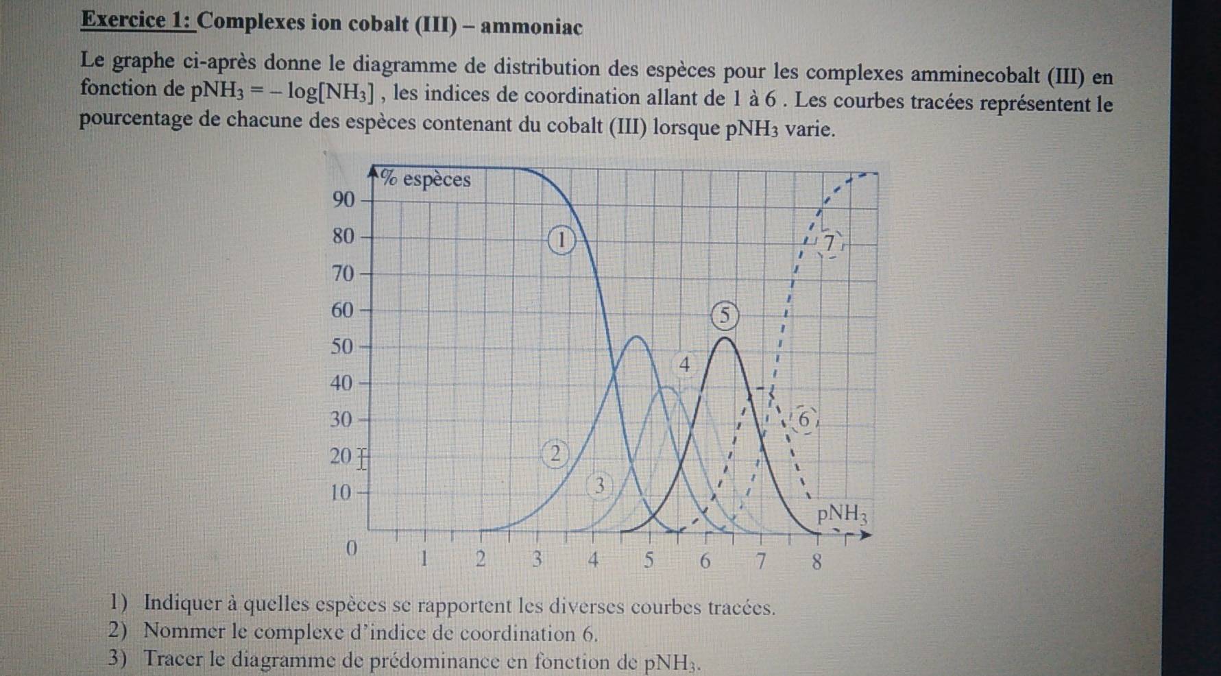 Complexes ion cobalt (III) - ammoniac
Le graphe ci-après donne le diagramme de distribution des espèces pour les complexes amminecobalt (III) en
fonction de pNH_3=-log [NH_3] , les indices de coordination allant de 1 à 6 . Les courbes tracées représentent le
pourcentage de chacune des espèces contenant du cobalt (III) lorsque pNH3 varie.
1) Indiquer à quelles espèces se rapportent les diverses courbes tracées.
2) Nommer le complexe d’indice de coordination 6.
3) Tracer le diagramme de prédominance en fonction de pNH_3.