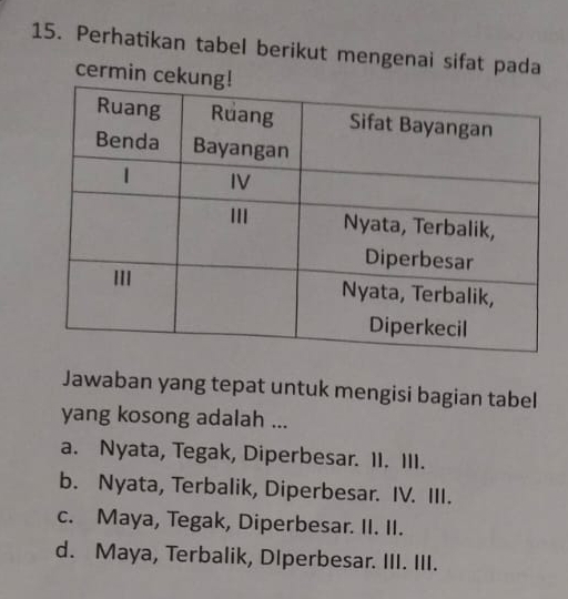 Perhatikan tabel berikut mengenai sifat pada
cermin cek
Jawaban yang tepat untuk mengisi bagian tabel
yang kosong adalah ...
a. Nyata, Tegak, Diperbesar. 1I. III.
b. Nyata, Terbalik, Diperbesar. IV. III.
c. Maya, Tegak, Diperbesar. II. II.
d. Maya, Terbalik, DIperbesar. III. III.