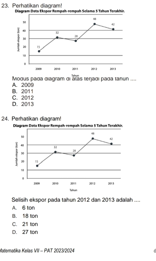 Perhatikan diagram!
Diagram Data Ekspor Rempah-rempah Selama 5 Tahun Terakhir.
Tabun
Modus pada diagram di atas terjadı pada tanun ....
A. 2009
B. 2011
C. 2012
D. 2013
24. Perhatikan diagram!
Diagram Data Ekspor Rempah-rempah Selama 5 Tahun Terakhir.
Selisih ekspor pada tahun 2012 dan 2013 adalah ....
A. 6 ton
B. 18 ton
C. 21 ton
D. 27 ton
Matematika Kelas VII - PAT 2023/2024