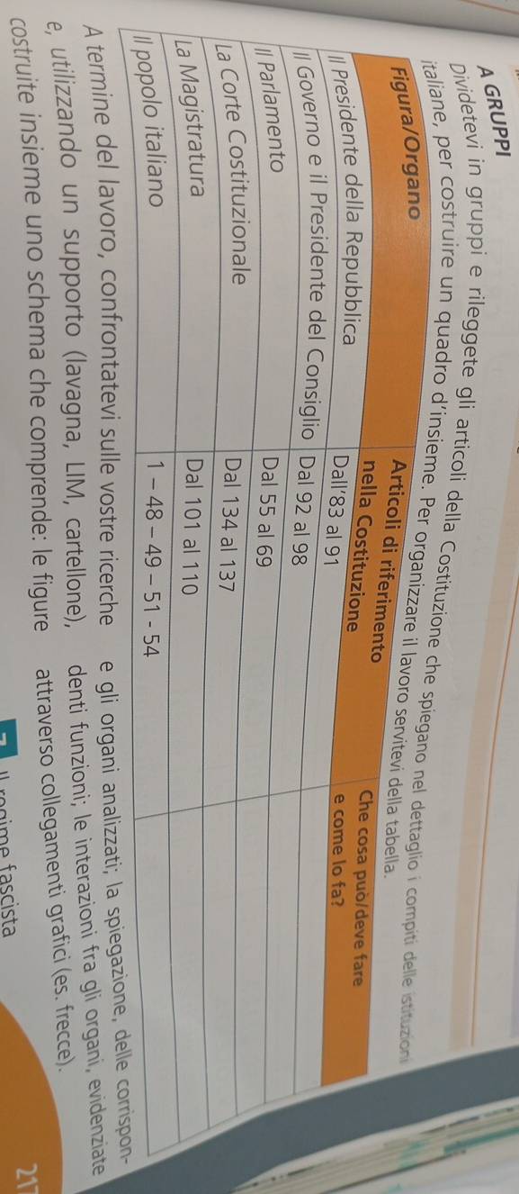 A GRUPPI
Dividetevi in gruppi e rileggete gli articoli della Costituz
e, per costruire un quadro
A termine del lavoro, confrontatevi sulle vostre ricerche e gli organi analizzati; la spiegazi
e, utilizzando un supporto (lavagna, LIM, cartellone), denti funzioni; le interazioni fra gli organi, evidenziate
costruite insieme uno schema che comprende: le figure attraverso collegamenti grafici (es. frecce).
o g me fascista 217