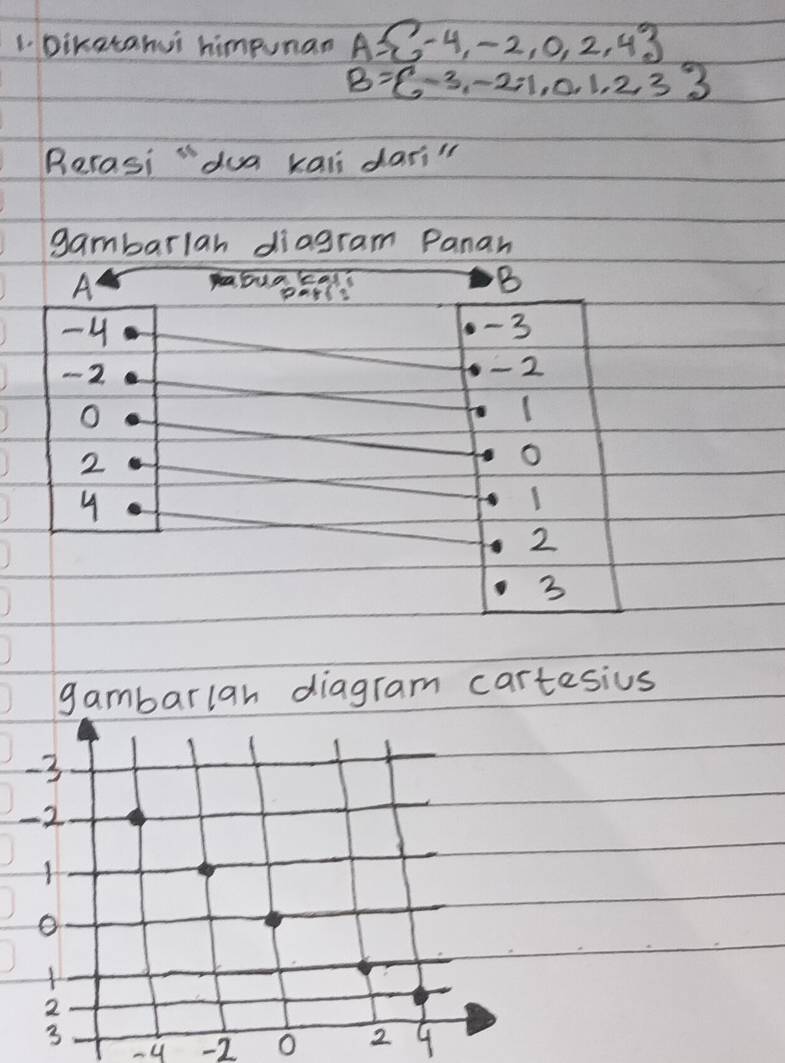 Diketahui himpunan A= -4,-2,0,2,4
B= -3,-2;1,0,1,2,3
Rerasi "dua kaii dari 
gambarlan diagram Panan
A
Eakas? B
-4
-3
-2
- 2
O
2
o
4
I
2
3
gambarian diagram cartesius
-4 -2 o 4