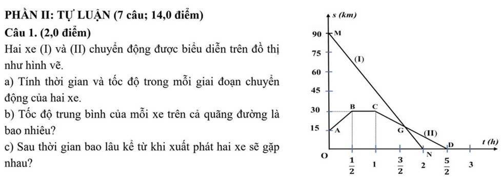 PHÀN II: Tự LUẠN (7 câu; 14,0 điểm) 
Câu 1. (2,0 điểm) 
Hai xe (I) và (II) chuyển động được biểu diễn trên đồ thị 
như hình vẽ.
a) Tính thời gian và tốc độ trong mỗi giai đoạn chuyền
động của hai xe.
b) Tốc độ trung bình của mỗi xe trên cả quãng đường là 
bao nhiêu? 
c) Sau thời gian bao lâu kể từ khi xuất phát hai xe sẽ gặp
t(h)
nhau?