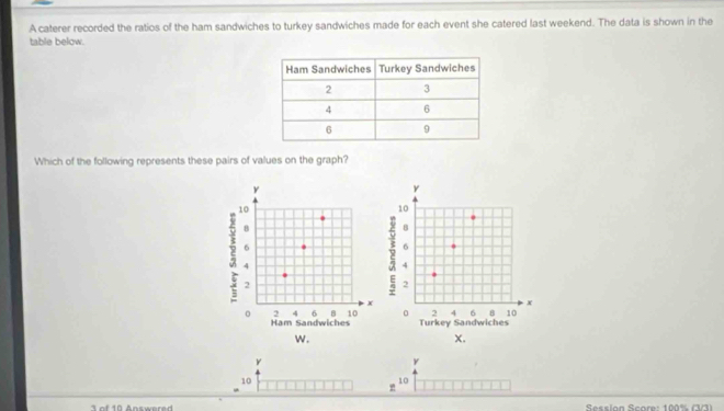 A caterer recorded the ratios of the ham sandwiches to turkey sandwiches made for each event she catered last weekend. The data is shown in the 
table below. 
Which of the following represents these pairs of values on the graph?
y
10
10
S of 10 Answered Session Score: 100% (3/3)