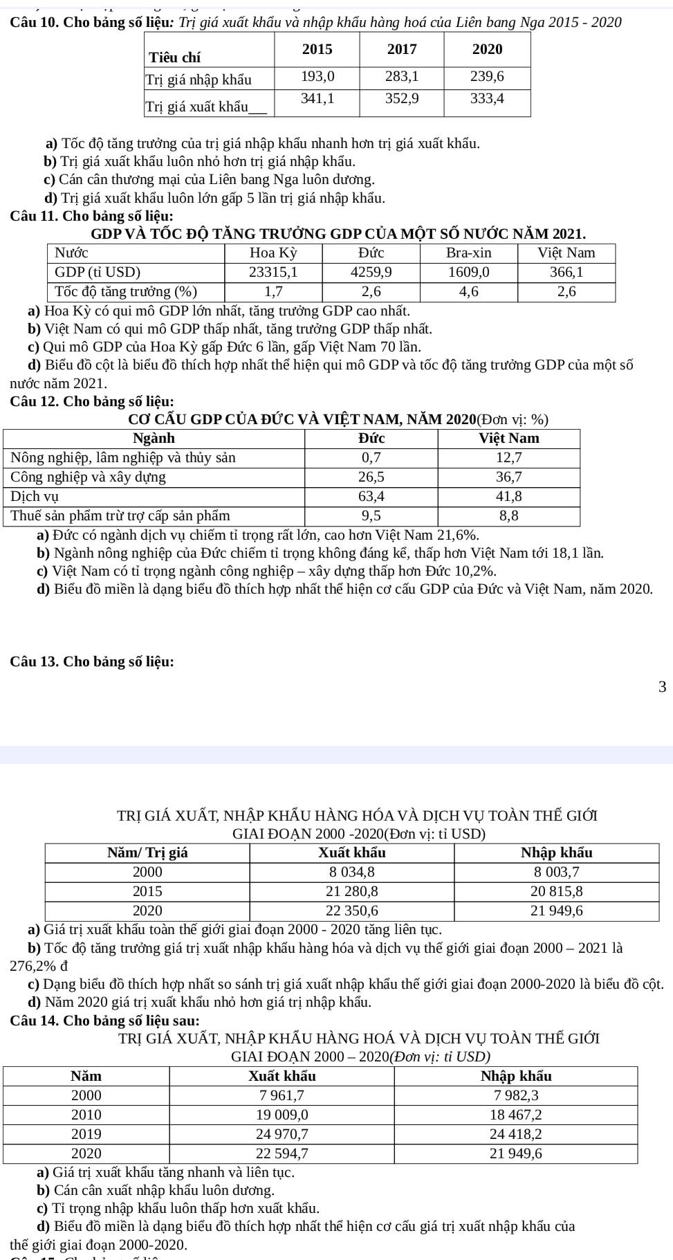 Cho bảng số liệu: Trị giá xuất khẩu và nhập khẩu hàng hoá của Liên bang Nga 2015 - 2020
a) Tốc độ tăng trưởng của trị giá nhập khẩu nhanh hơn trị giá xuất khẩu.
b) Trị giá xuất khẩu luôn nhỏ hơn trị giá nhập khẩu.
c) Cán cân thương mại của Liên bang Nga luôn dương.
d) Trị giá xuất khẩu luôn lớn gấp 5 lần trị giá nhập khẩu.
Câu 11. Cho bảng số liệu:
GDP VÀ TỐC độ tăNG TRưởNG GDP CủA mộT SỐ nưỚC năM 2021.
a) i lớn nhất, tăng trưởng GDP t.
b) Việt Nam có qui mô GDP thấp nhất, tăng trưởng GDP thấp nhất.
c) Qui mô GDP của Hoa Kỳ gấp Đức 6 lần, gấp Việt Nam 70 lần.
d) Biểu đồ cột là biểu đồ thích hợp nhất thể hiện qui mô GDP và tốc độ tăng trưởng GDP của một số
nước năm 2021.
Câu 12. Cho bảng số liệu:
a) Đức có ngành dịch vụ chiếm tỉ trọng rất lớn, cao hơn Việt Nam 21,6%.
b) Ngành nông nghiệp của Đức chiếm tỉ trọng không đáng kể, thấp hơn Việt Nam tới 18,1 lần.
c) Việt Nam có tỉ trọng ngành công nghiệp - xây dựng thấp hơn Đức 10,2%.
d) Biểu đồ miền là dạng biểu đồ thích hợp nhất thể hiện cơ cấu GDP của Đức và Việt Nam, năm 2020.
Câu 13. Cho bảng số liệu:
3
trị giá xuất, nhập KhẤu hÀnG hóa vÀ dịch vụ toàn thế giới
GIAI ĐOẠN 2000 -2020(Đơn vị: tỉ USD)
a) Giá trị xuất khẩu toàn thế giới giai đoạn 2000 - 2020 tăng liên tục.
b) Tốc độ tăng trưởng giá trị xuất nhập khẩu hàng hóa và dịch vụ thế giới giai đoạn 2000 - 2021 là
276,2% đ
c) Dạng biểu đồ thích hợp nhất so sánh trị giá xuất nhập khẩu thế giới giai đoạn 2000-2020 là biểu đồ cột.
d) Năm 2020 giá trị xuất khẩu nhỏ hơn giá trị nhập khẩu.
Câu 14. Cho bảng số liệu sau:
trị giá xuất, nhập khấu hàng hoá và dịch vụ toàn thế giới
a) xuấtu tnhanh và liên tục.
b) Cán cân xuất nhập khẩu luôn dương.
c) Tỉ trọng nhập khẩu luôn thấp hơn xuất khẩu.
d) Biểu đồ miền là dạng biểu đồ thích hợp nhất thể hiện cơ cấu giá trị xuất nhập khẩu của
thế giới giai đoạn 2000-2020.