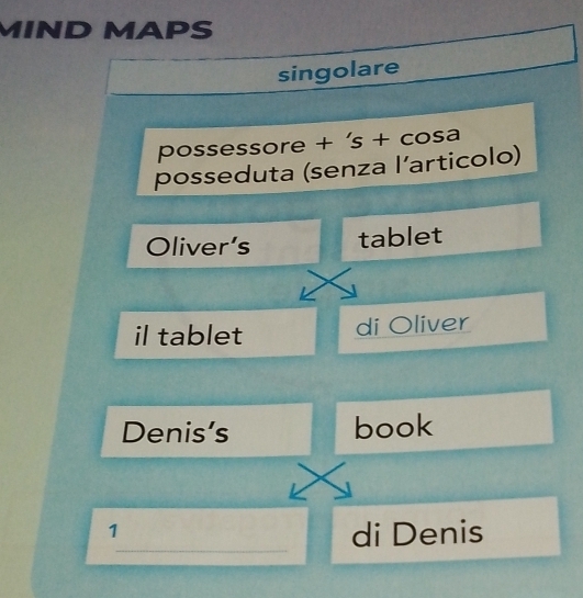 MIND MAPS 
singolare 
possessore + ‘s + cosa 
posseduta (senza l’articolo) 
Oliver’s tablet 
il tablet di Oliver 
Denis's book 
1 
_ 
di Denis