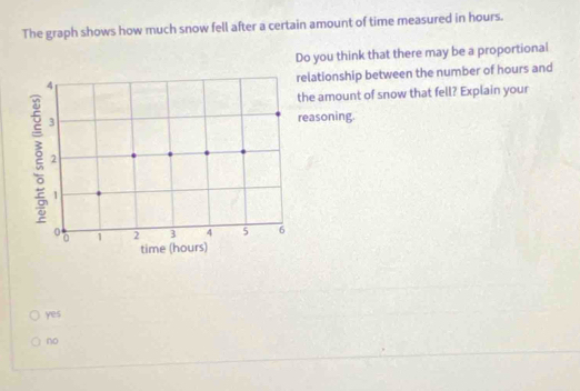 The graph shows how much snow fell after a certain amount of time measured in hours.
Do you think that there may be a proportional
relationship between the number of hours and
4
the amount of snow that fell? Explain your
3 reasoning.
2
1
00 1 2 3 4 5 6
time (hours)
yes
no