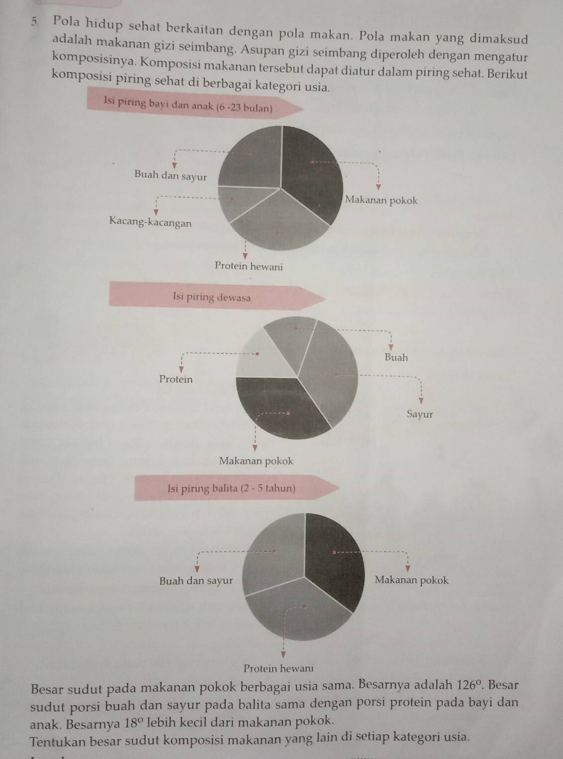 Pola hidup sehat berkaitan dengan pola makan. Pola makan yang dimaksud 
adalah makanan gizi seimbang. Asupan gizi seimbang diperoleh dengan mengatur 
komposisinya. Komposisi makanan tersebut dapat diatur dalam piring sehat. Berikut 
komposisi piring sehat di berbagai kategori usia. 
lsi piring bayi dan anak (6 -23 bulan) 
Besar sudut pada makanan pokok berbagai usia sama. Besarnya adalah 126°. . Besar 
sudut porsi buah dan sayur pada balita sama dengan porsi protein pada bayi dan 
anak. Besarnya 18° lebih kecil dari makanan pokok. 
Tentukan besar sudut komposisi makanan yang lain di setiap kategori usia.