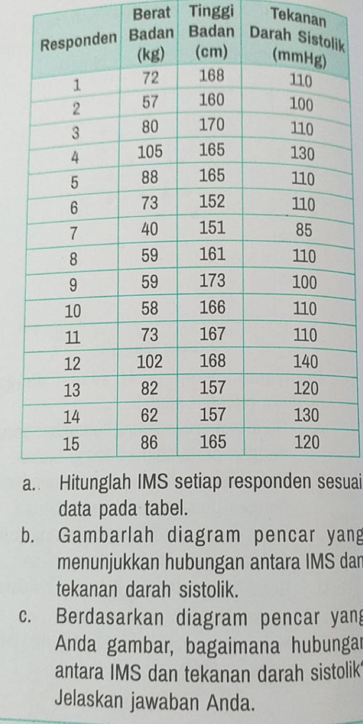 Berat Tinggi Tekanan 
ik 
asuai 
data pada tabel. 
b. Gambarlah diagram pencar yang 
menunjukkan hubungan antara IMS dan 
tekanan darah sistolik. 
c. Berdasarkan diagram pencar yang 
Anda gambar, bagaimana hubungar 
antara IMS dan tekanan darah sistolik' 
Jelaskan jawaban Anda.