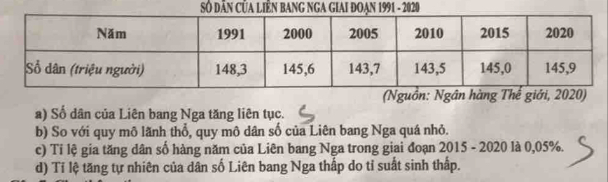 Ô DÃN
(Nguồn: Ngân hàng Thế giới, 2020)
a) Số dân của Liên bang Nga tăng liên tục.
b) So với quy mô lãnh thổ, quy mô dân số của Liên bang Nga quá nhỏ.
c) Tỉ lệ gia tăng dân số hàng năm của Liên bang Nga trong giai đoạn 2015 - 2020 là 0,05%.
d) Tỉ lệ tăng tự nhiên của dân số Liên bang Nga thấp do tỉ suất sinh thấp.