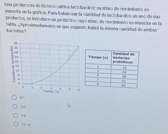 Una productora de lácteos cultiva lactobacilos; su ritmo de crecimiento se
muestra en la gráfica. Para balancear la cantidad de lactobacilos en uno de sus
productos, se introduce un probiótico cuyo ritmo de crecimiento se muestra en la
tabla. ¿Aproximadamente en que segundo habrá la misma cantidad de ambas
bacterias?

0-1
5 -6
7 -8
3 -14