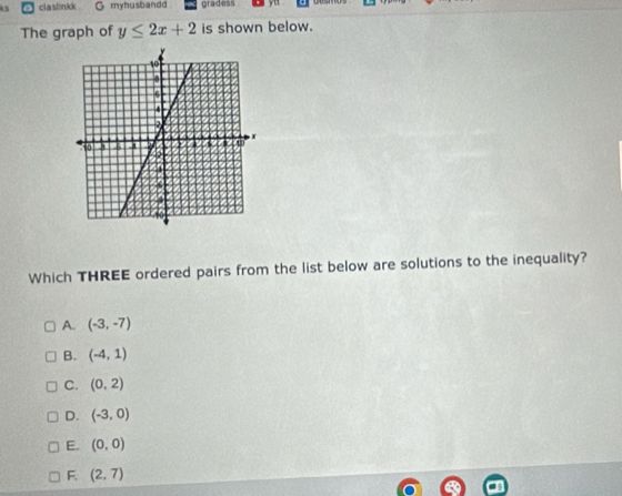 cla slinkk . G myhusbandd gradess yu
The graph of y≤ 2x+2 is shown below.
Which THREE ordered pairs from the list below are solutions to the inequality?
A. (-3,-7)
B. (-4,1)
C. (0,2)
D. (-3,0)
E. (0,0)
F. (2,7)