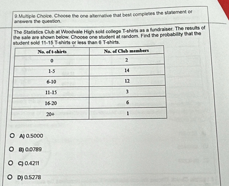 Choose the one alternative that best completes the statement or
answers the question.
The Statistics Club at Woodvale High sold college T-shirts as a fundraiser. The results of
the sale are shown below. Choose one student at random. Find the probability that the
student sold 11-15 T-shirts or less than 6 T-shirts.
A) 0.5000
B) 0.0789
C) 0.4211
D) 0.5278