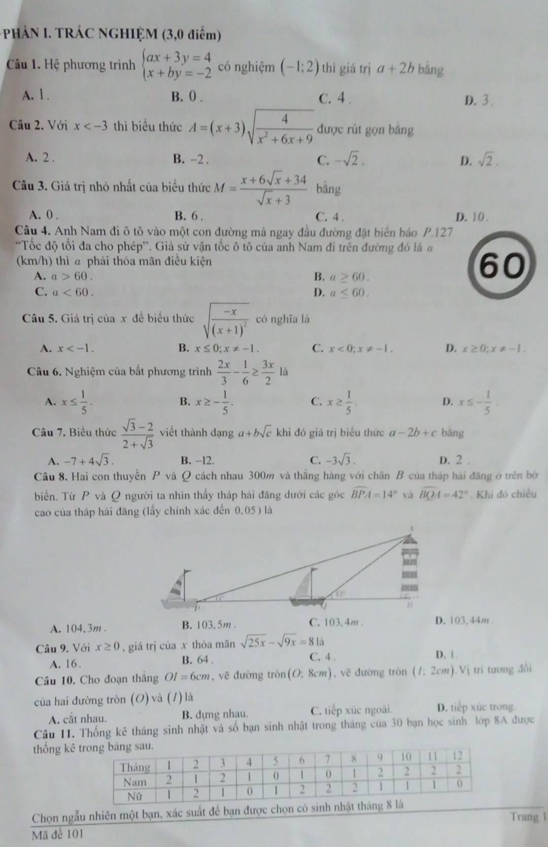 PHẢN I. TRÁC NGHIỆM (3,0 điểm)
Câu 1. Hệ phương trình beginarrayl ax+3y=4 x+by=-2endarray. có nghiệm (-1;2) thi giá trị a+2b bǎng
A. l . B. ( . C. 4 . D. 3 .
Câu 2. Với x thì biểu thức A=(x+3)sqrt(frac 4)x^2+6x+9 được rút gọn băng
A. 2 . B. −2 . C. -sqrt(2). D. sqrt(2).
Câu 3. Giá trị nhỏ nhất của biểu thức M= (x+6sqrt(x)+34)/sqrt(x)+3  bằng
A. 0 . B. 6 . C. 4 . D. 10 .
Câu 4. Anh Nam đi ô tô vào một con đường mả ngay đầu đường đặt biên báo P.127
'Tốc độ tối đa cho phép''. Giả sử vận tốc ô tô của anh Nam đi trên đường đó là a
(km/h) thì a phải thỏa mãn điều kiện
A. a>60. B. a≥ 60.
60
C. a<60. D. a≤ 60.
Câu 5. Giá trị của x đề biểu thức sqrt(frac -x)(x+1)^2 có nghĩa là
A. x B. x≤ 0;x!= -1. C. x<0;x!= -1. D. x≥ 0;x!= -1.
Câu 6. Nghiệm của bất phương trình  2x/3 - 1/6 ≥  3x/2  là
A. x≤  1/5 . x≥ - 1/5 . x≥  1/5 . x≤ - 1/5 .
B.
C.
D.
Câu 7. Biểu thức  (sqrt(3)-2)/2+sqrt(3)  viết thành dạng a+bsqrt(c) khi đó giá trị biểu thức a-2b+c bāng
A. -7+4sqrt(3). B. -12. C. -3sqrt(3). D. 2 .
Câu 8. Hai con thuyền P và Q cách nhau 300m và thắng hàng với chân B của tháp hái đăng ở trên bờ
biển. Từ P và Q người ta nhìn thấy tháp hải đăng dưới các góc widehat BPA=14° vá widehat BQA=42°. Khi đó chiều
cao của tháp hải đăng (lấy chính xác đến 0,05) là
A. 104,3m . B. 103, 5m .
C. 103、4m . D. 103. 44m.
Câu 9. Với x≥ 0 , giá trị của x thỏa mãn sqrt(25x)-sqrt(9x)=81a
A. 16 . C. 4 . D. | .
B. 64 .
Câu 10. Cho đoạn thắng OI=6cm , vẽ đường tròn (O;8cm) , vẽ đường tròn (1:2cm) ). Vị trí tương đổi
của hai đường tròn (O) và (1) là
A. cắt nhau. B. đựng nhau. C. tiếp xúc ngoài. D. tiếp xúc trong.
Câu 11. Thống kê tháng sinh nhật và số bạn sinh nhật trong tháng của 30 bạn học sinh lớp 8A được
thống kê 
Chọn ngẫu nhiên một bạn, xác suất để bạn được chọn có sinh
Trang 1
Mã đề 101