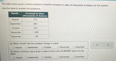 The table below gives a small company's monthly increases in sales (in thousands of dollars) for five months
Use the table to answer the questions.
(a) Which month had the smallest change in sales?
×
○ August ○ September October November December
apply. (b) Which month(s) had a drop in sales of more than $140,000? Select all that
August September October November December