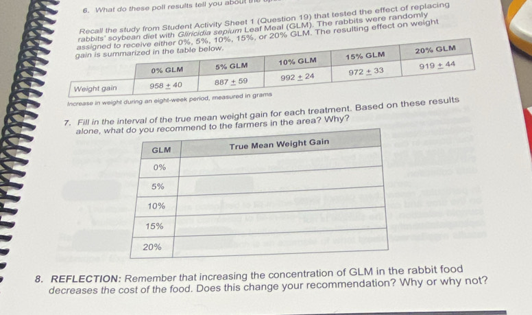 What do these poll results tell you about the
Recall the study from Student Activity Sheet 1 (Question 19) that tested the effect of replacing
ith Gliricidia sepium Leaf Meal (GLM). The rabbits were randomly
% GLM. The resulting effect on weight
Increase in weight during an eight-week period, measu
7. Fill in the interval of the true mean weight gain for each treatment. Based on these results
alone, wrmers in the area? Why?
8. REFLECTION: Remember that increasing the concentration of GLM in the rabbit food
decreases the cost of the food. Does this change your recommendation? Why or why not?