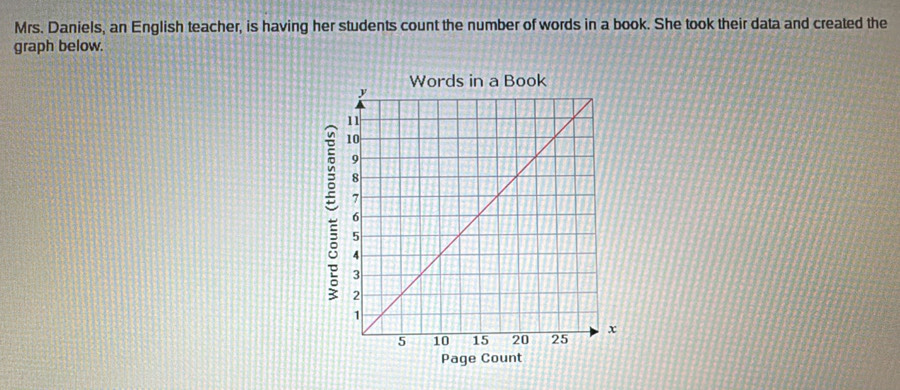 Mrs. Daniels, an English teacher, is having her students count the number of words in a book. She took their data and created the 
graph below. 
: 
Page Count