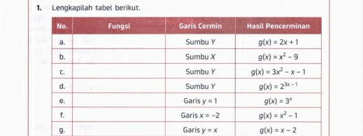 Lengkapilah tabel berikut.
g. Garis y=x g(x)=x-2