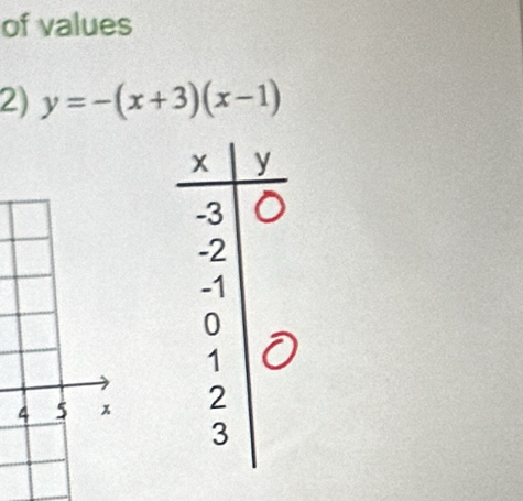 of values 
2) y=-(x+3)(x-1)