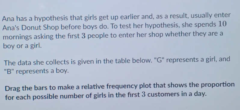 Ana has a hypothesis that girls get up earlier and, as a result, usually enter 
Ana's Donut Shop before boys do. To test her hypothesis, she spends 10
mornings asking the first 3 people to enter her shop whether they are a 
boy or a girl. 
The data she collects is given in the table below. "G" represents a girl, and 
"B" represents a boy. 
Drag the bars to make a relative frequency plot that shows the proportion 
for each possible number of girls in the frst 3 customers in a day.