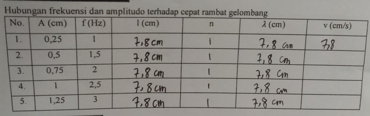 Hubungan frekuensi dan amplitudo terhadap cepat rambat