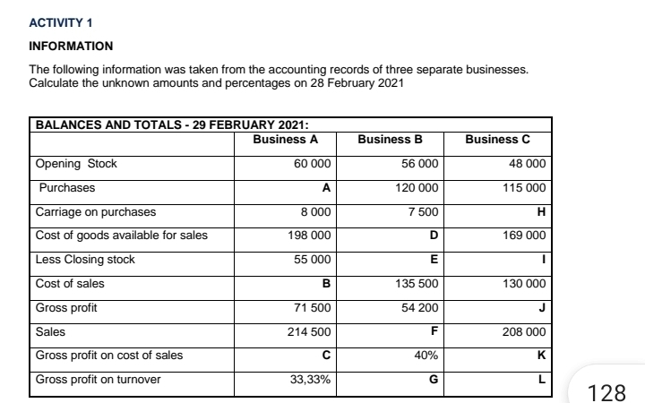 ACTIVITY 1 
INFORMATION 
The following information was taken from the accounting records of three separate businesses. 
Calculate the unknown amounts and percentages on 28 February 2021
128