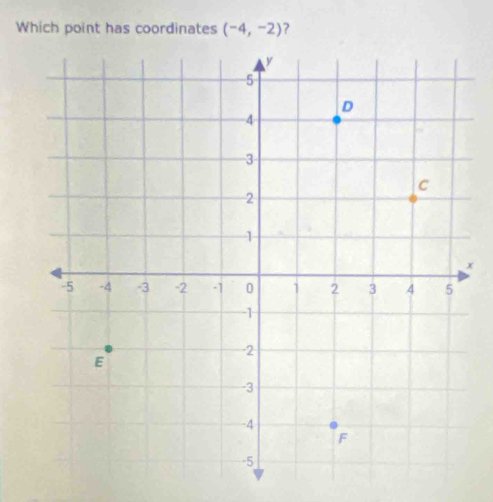 Which point has coordinates (-4,-2) ?
x