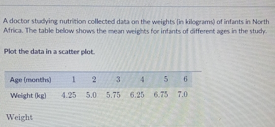 A doctor studying nutrition collected data on the weights (in kilograms) of infants in North 
Africa. The table below shows the mean weights for infants of different ages in the study. 
Plot the data in a scatter plot. 
Weight